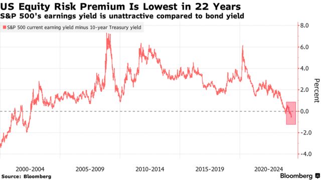 US Equity Risk Premium Is Lowest in 22 Years | S&P 500's earnings yield is unattractive compared to bond yield