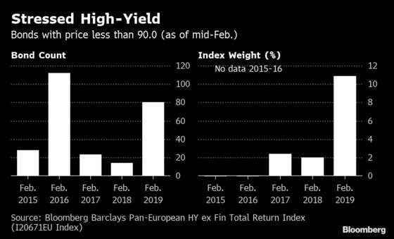 Cracks Appear in High-Yield Valuations Even as Defaults Stay Low