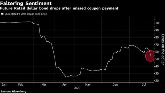 Amazon India Partner’s Bonds Slump After Missed Payment