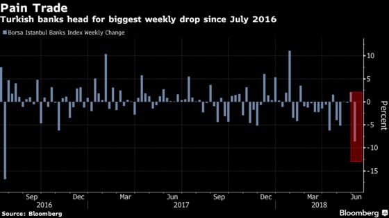 Turkish Banks Set For Worst Week Since July 2016