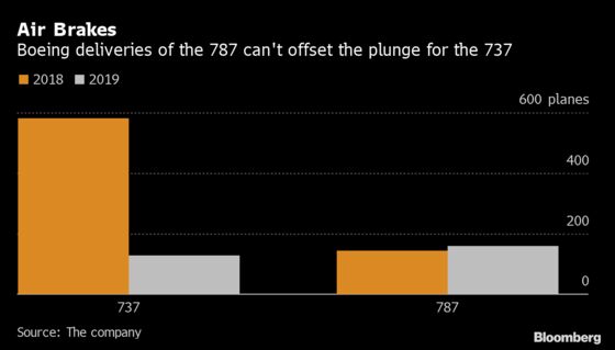 Boeing Mulls Another Cut to 787 Output in New Threat to Cash