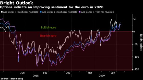 Euro Forecasters See a World-Beating Run in 2020