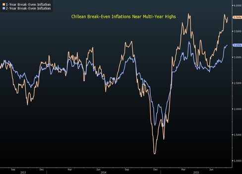 Chilean Break-Even Inflation