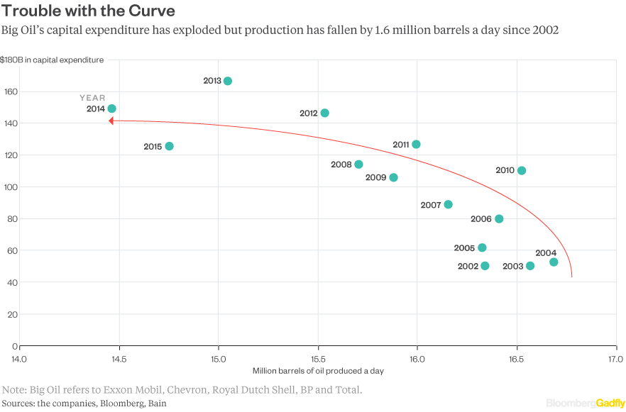 scatter-oil-capex-v-production-082916