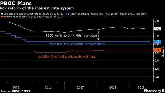 China Lines Up Lower Borrowing Costs with Revamped Rate System