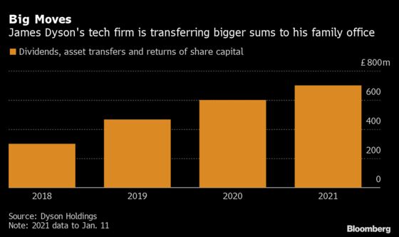 James Dyson’s Firm Moves $1.8 Billion to His Family Office