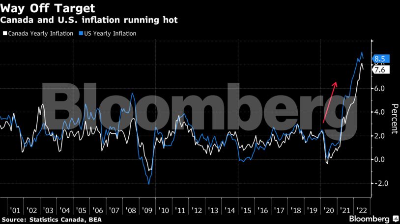 Canada and U.S. inflation running hot