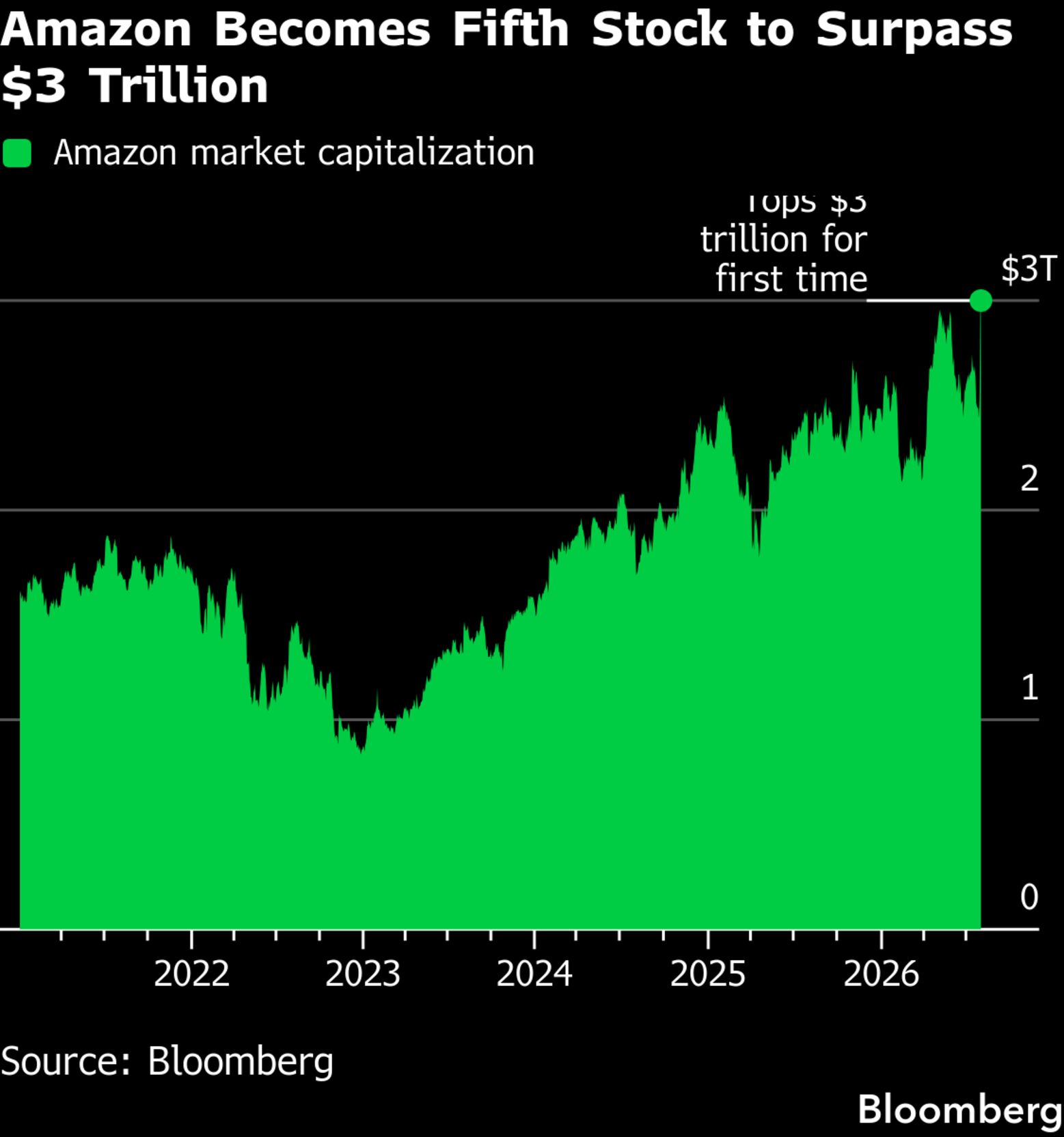 Amazon (AMZN) Tops Trillion in Market Value for First Time - Bloomberg