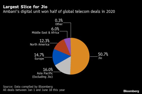 Asia’s Richest Man Wins Half of 2020 Deals in Global Telecom