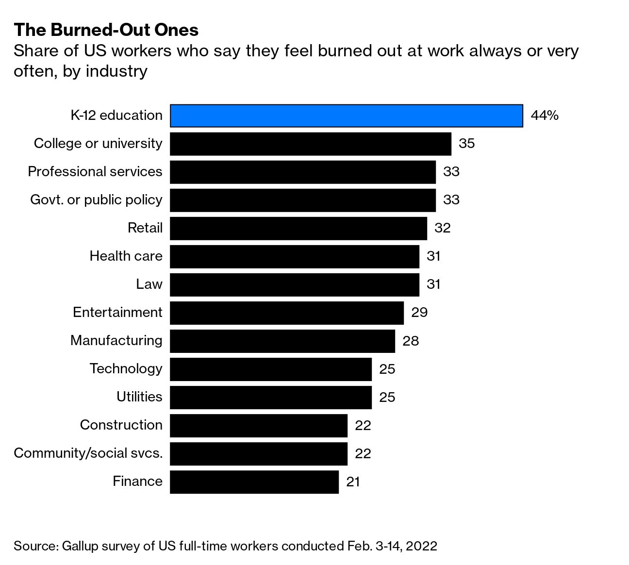2022 Teacher Shortage Driven By Low Salary Covid Burnout