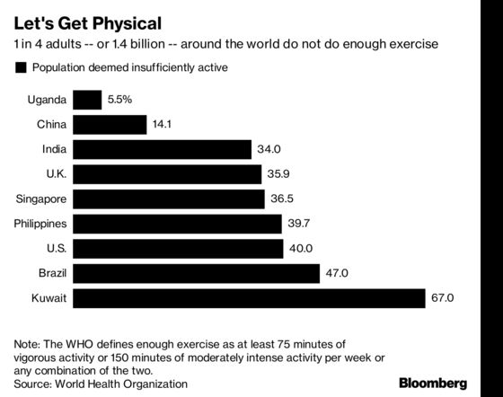 These Are the World’s Laziest Nations