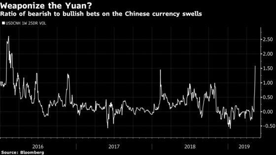 Options Traders Target Emerging Markets as U.S.-China Talks Sour