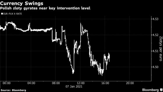 Zloty Tests Polish Intervention Appetite With Gain to Key Level