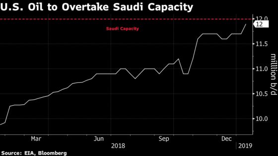 U.S. Could Soon Pump More Crude Than Saudis Can at Their Peak