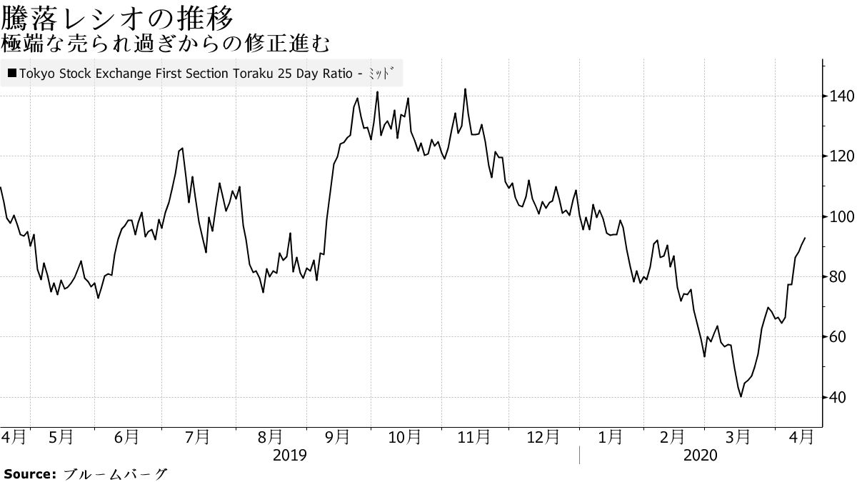 値幅調整からレンジ相場へ移る日本株、「Ｖ」か「Ｗ」かの回復手探り - Bloomberg