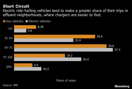 In LA, Electric Ubers Stick to Affluent Neighborhoods