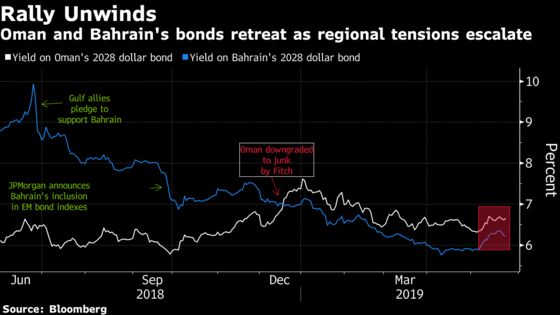 Gulf's Weakest Links See Cost of Money Rising on Iran Risk