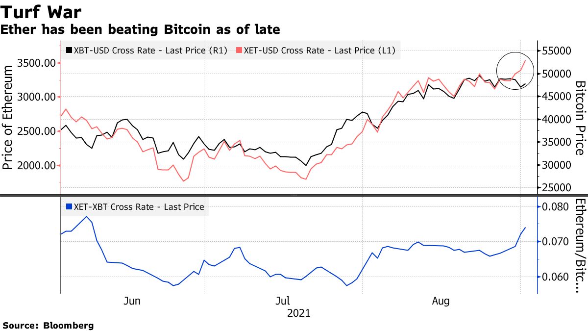 NFTs, DeFi Boost for Ethereum Dims Clamor of Bitcoin Maximalists - Bloomberg