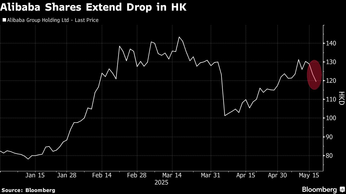Alibaba Shares Slide as AI Deal With Apple Faces US Scrutiny