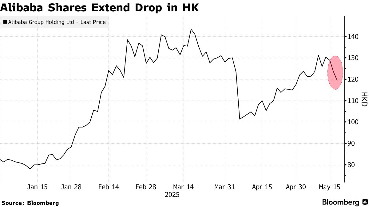 Alibaba Shares Fall on Report of US Concern Over Apple AI Deal - Bloomberg