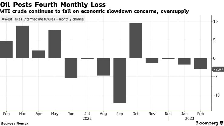 Oil Posts Fourth Monthly Loss | WTI crude continues to fall on economic slowdown concerns, oversupply
