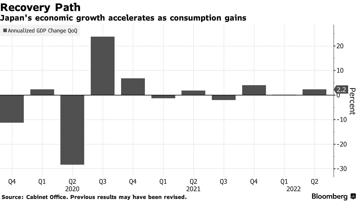 Japan's economic growth accelerates as consumption gains