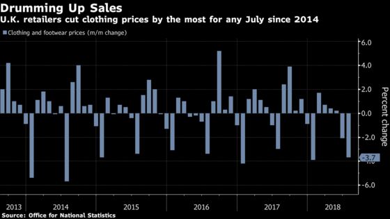 U.K. Inflation Rate Accelerates on Fuel, Transport, Games