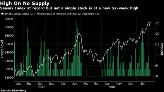 India's Sensex Drops From Record as Energy Firms Decline