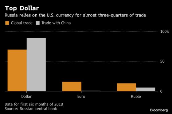 Putin Push to Dump Dollar Proves Hard Sell With Russia Inc.