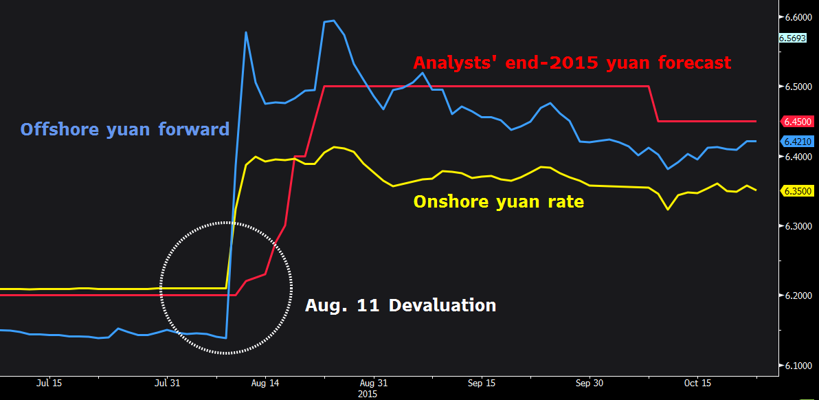 Yuan Devaluation Forecasters Draw Strength From China Rate Cuts - Bloomberg