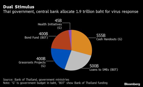 Thailand’s Struggle to Deploy Fiscal Spending Weighs on Outlook