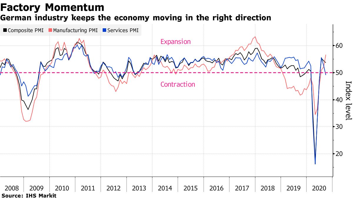 German industry keeps the economy moving in the right direction