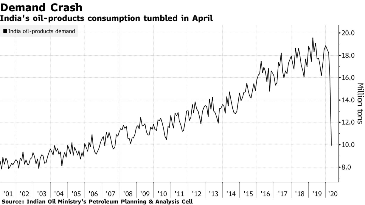 India's oil-products consumption tumbled in April