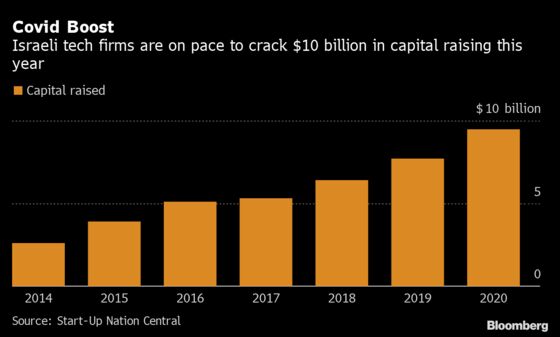 Israeli Tech Funding Jumps 23% to $9.5 Billion on Virus Demand