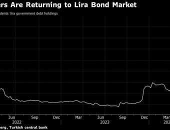 relates to Turkish Reserve Buildup Is Remedy for Lira With Bad Side Effects