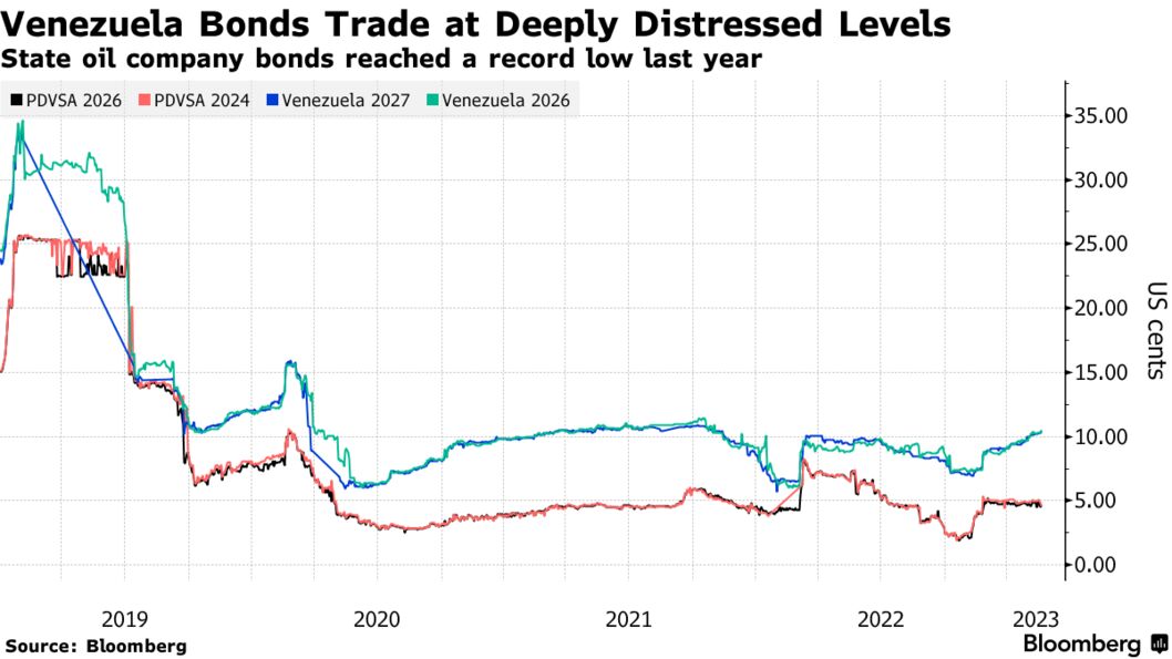 Venezuela Bonds Trade at Deeply Distressed Levels | State oil company bonds reached a record low last year