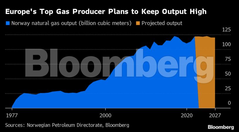 Europe's Top Gas Producer Plans to Keep Output High |