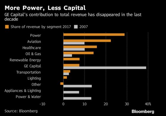 GE Exits Health, Oil as CEO Shrinks Onetime Titan to Save It