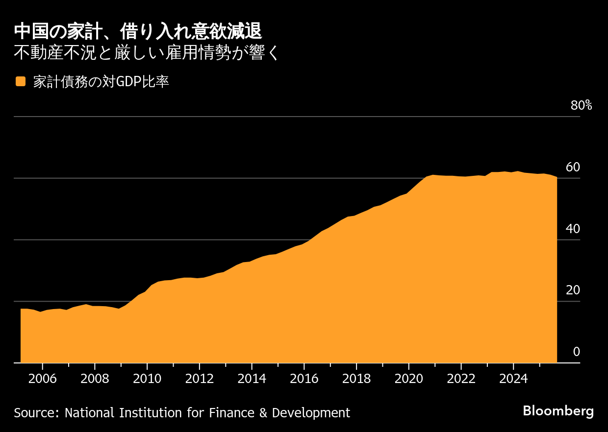 中国で見せかけ融資横行、内需の弱さ露呈－実体経済に資金回らず