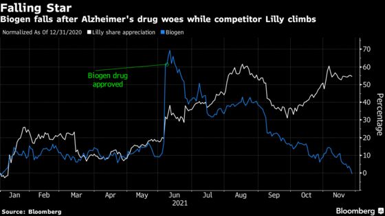 Biogen Stock Plunges 40% Since June on Alzheimer’s Drug Turmoil