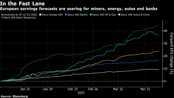 ‘Mother of All Recoveries’ Ignites Bullish Trades Across Europe