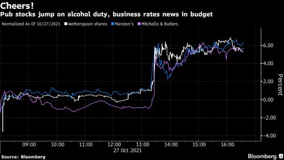 Britain’s Pub Stocks Leap as Sunak Cuts Beer Taxes in Budget