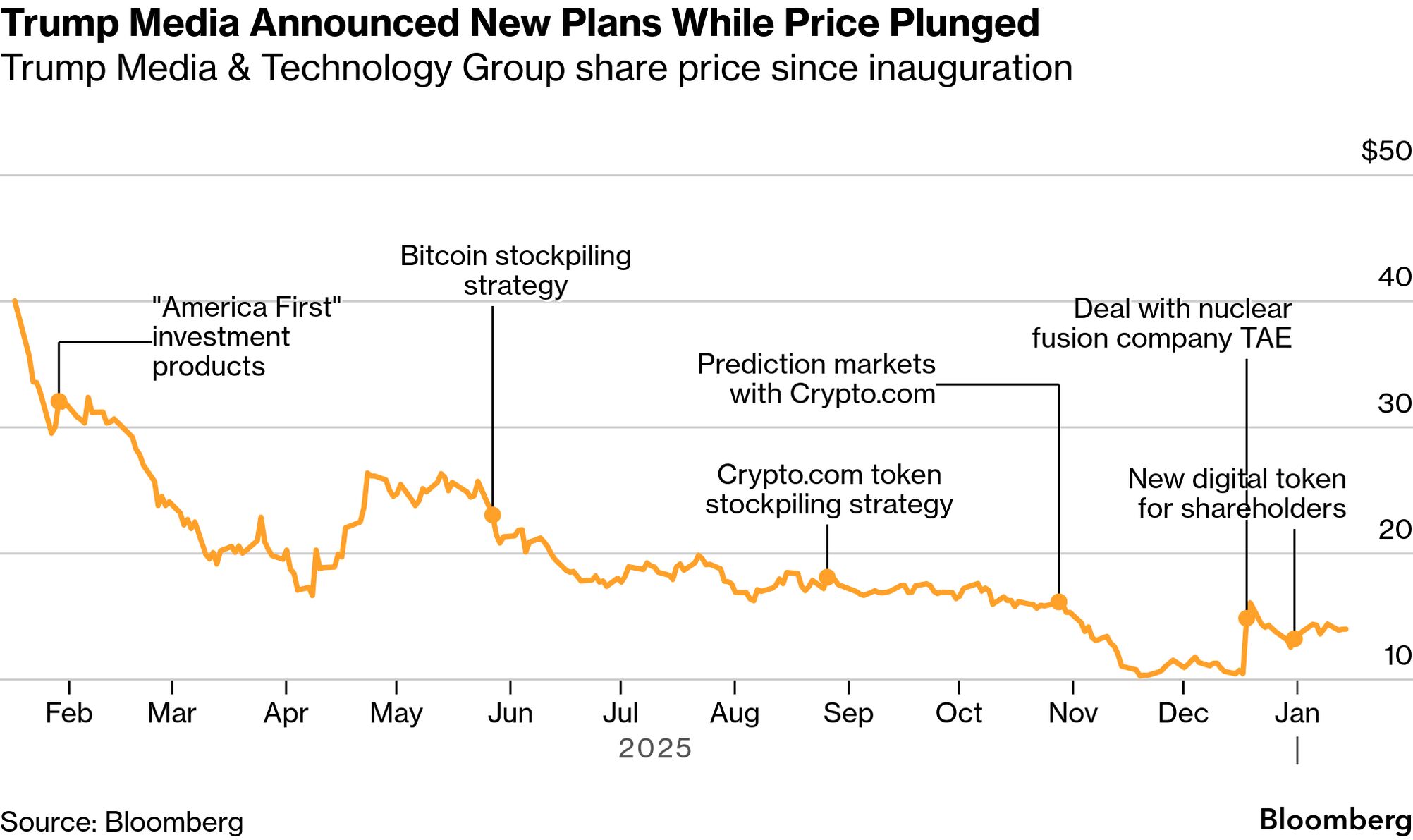 Donald Trump Family Net Worth Increasingly Comes From Crypto - Bloomberg
