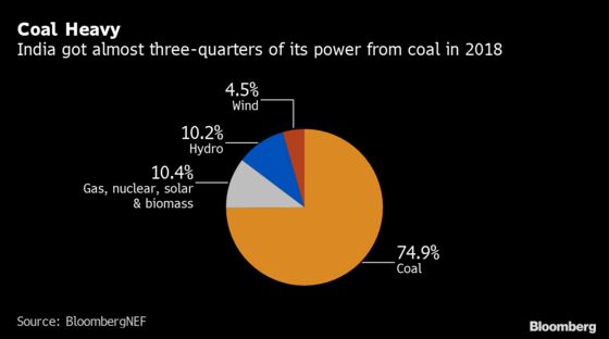 India’s Coal Power Usage Set to Shrink for First Time in 14 Years