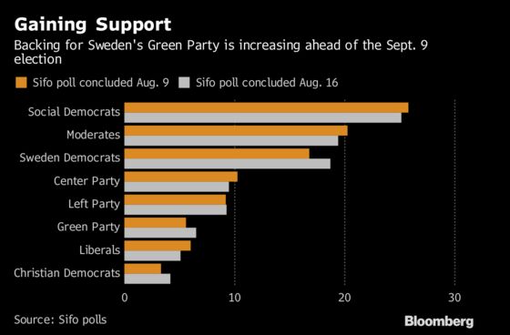 Climate Is Becoming a More Important Issue in Sweden’s Election