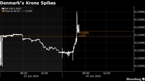 Denmark’s krone spiked against the euro in the first moments after Brexit voting results became clear