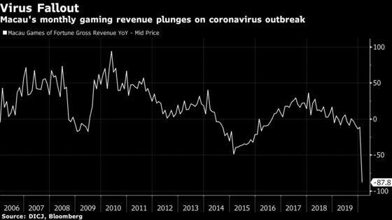 Macau Gaming Revenue Suffers Record Plunge From Virus Blow