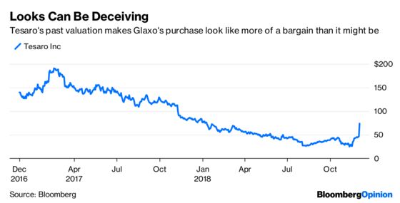 Tesaro Is the Wrong Medicine for Glaxo