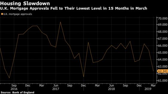 U.K. Mortgage Approvals Decline, Consumers Rein In Borrowing