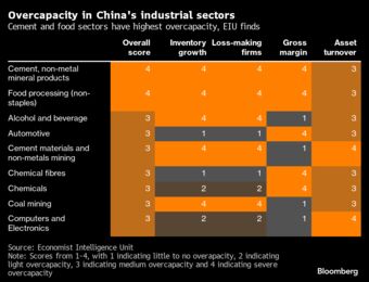 relates to China Industrial Overcapacity Has Peaked, EIU Report Says